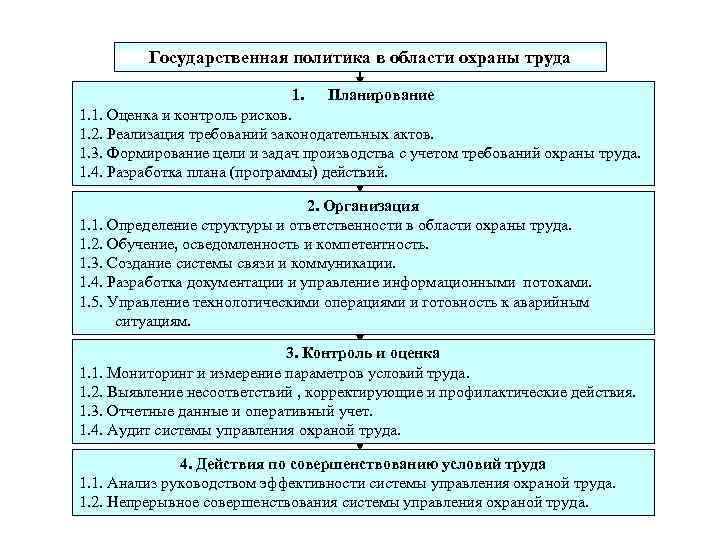 Государственная политика в области охраны труда 1. Планирование 1. 1. Оценка и контроль рисков.