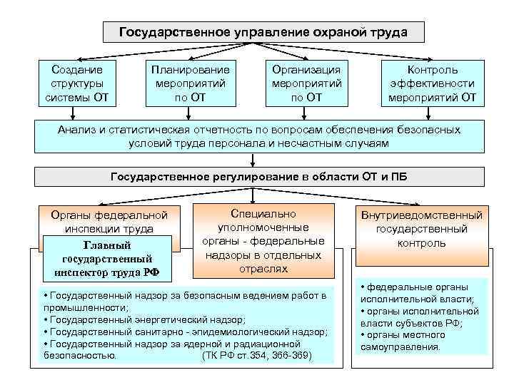 Государственное управление охраной труда Создание структуры системы ОТ Планирование мероприятий по ОТ Организация мероприятий