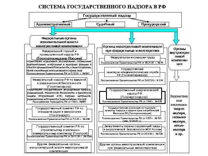 СИСТЕМА ГОСУДАРСТВЕННОГО НАДЗОРА В РФ Государственный надзор Административный Судебный Федеральные органы исполнительной власти межотраслевой