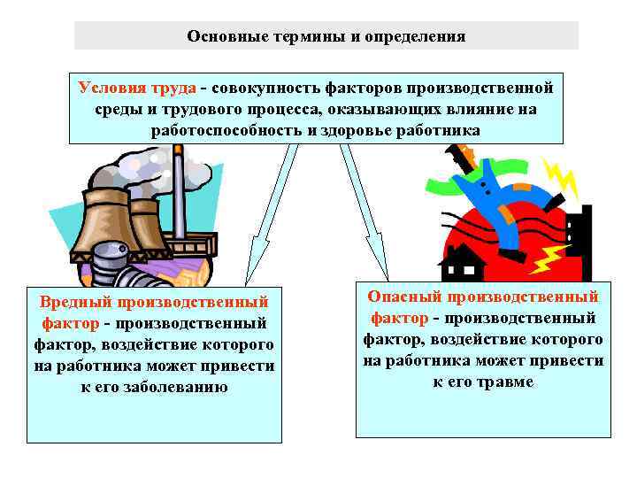 Основные термины и определения Условия труда совокупность факторов производственной среды и трудового процесса, оказывающих