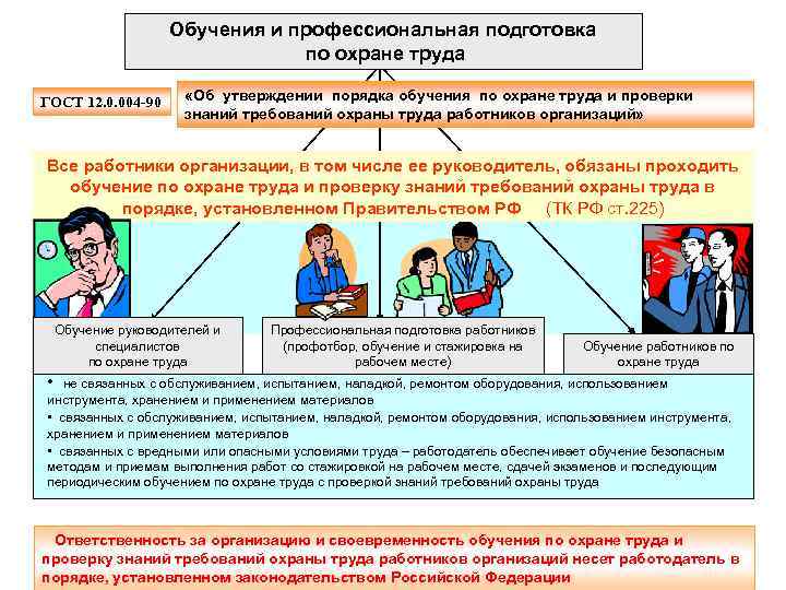 Обучения и профессиональная подготовка по охране труда ГОСТ 12. 0. 004 90 «Об утверждении