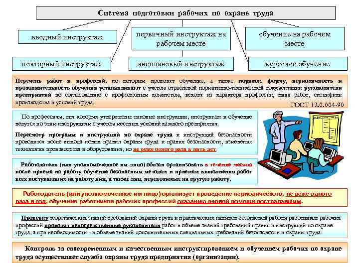 Система подготовки рабочих по охране труда вводный инструктаж первичный инструктаж на рабочем месте обучение