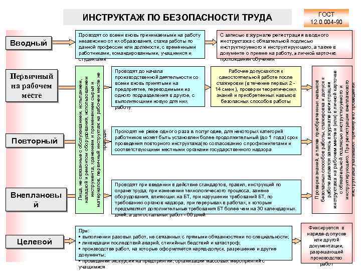 ИНСТРУКТАЖ ПО БЕЗОПАСНОСТИ ТРУДА Повторный Внеплановы й Целевой Проводят до начала производственной деятельности со