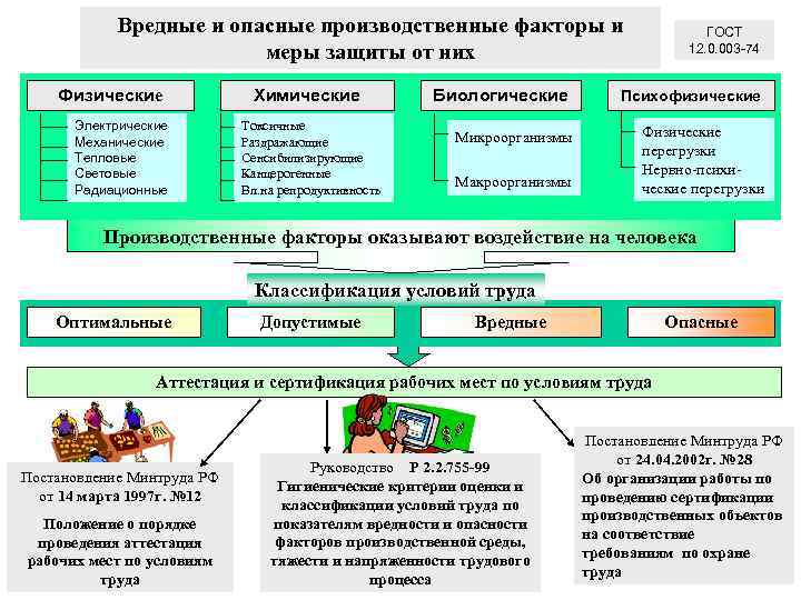 Вредные и опасные производственные факторы и меры защиты от них Физические Электрические Механические Тепловые