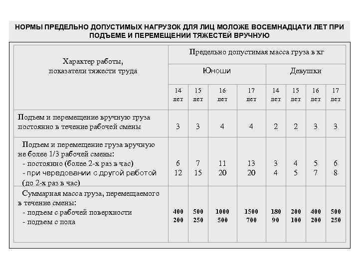 НОРМЫ ПРЕДЕЛЬНО ДОПУСТИМЫХ НАГРУЗОК ДЛЯ ЛИЦ МОЛОЖЕ ВОСЕМНАДЦАТИ ЛЕТ ПРИ ПОДЪЕМЕ И ПЕРЕМЕЩЕНИИ ТЯЖЕСТЕЙ