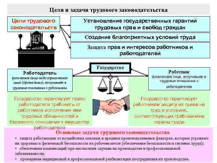 Цели и задачи трудового законодательства Цели трудового законодательств а Установление государственных гарантий трудовых прав