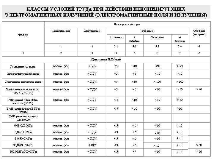 КЛАССЫ УСЛОВИЙ ТРУДА ПРИ ДЕЙСТВИИ НЕИОНИЗИРУЮЩИХ ЭЛЕКТРОМАГНИТНЫХ ИЗЛУЧЕНИЙ (ЭЛЕКТРОМАГНИТНЫЕ ПОЛЯ И ИЗЛУЧЕНИЯ) Класс условий