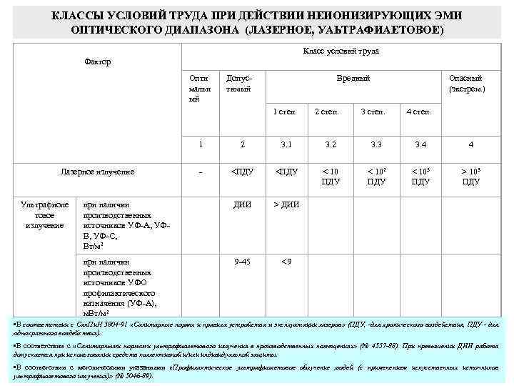 КЛАССЫ УСЛОВИЙ ТРУДА ПРИ ДЕЙСТВИИ НЕИОНИЗИРУЮЩИХ ЭМИ ОПТИЧЕСКОГО ДИАПАЗОНА (ЛАЗЕРНОЕ, УАЬТРАФИАЕТОВОЕ) Фактор Класс условий