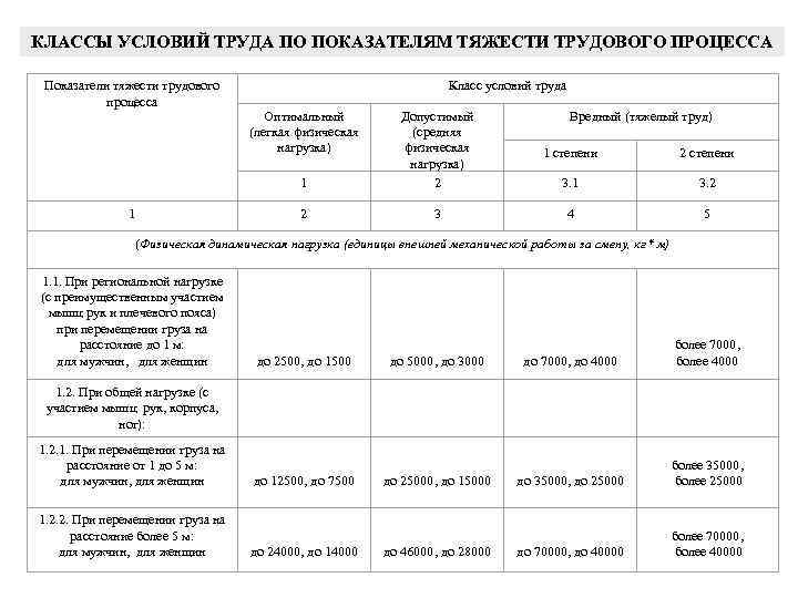 КЛАССЫ УСЛОВИЙ ТРУДА ПО ПОКАЗАТЕЛЯМ ТЯЖЕСТИ ТРУДОВОГО ПРОЦЕССА Показатели тяжести трудового процесса Класс условий