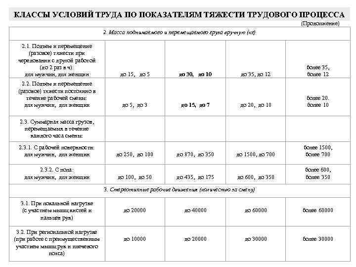 КЛАССЫ УСЛОВИЙ ТРУДА ПО ПОКАЗАТЕЛЯМ ТЯЖЕСТИ ТРУДОВОГО ПРОЦЕССА (Продолжение) 2. Масса поднимаемого и перемещаемого