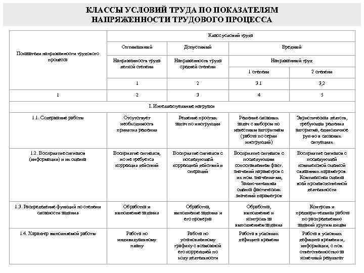 КЛАССЫ УСЛОВИЙ ТРУДА ПО ПОКАЗАТЕЛЯМ НАПРЯЖЕННОСТИ ТРУДОВОГО ПРОЦЕССА Класс условий труда Оптимальный Допустимый Вредный