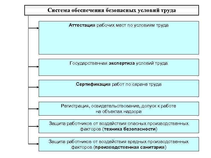 Обеспечение обязанности и условия труда. Система обеспечения безопасных условий труда. Для обеспечения безопасных условий труда необходимо. Безопасные условия труда схема. Особенности обеспечение безопасных условий труда.