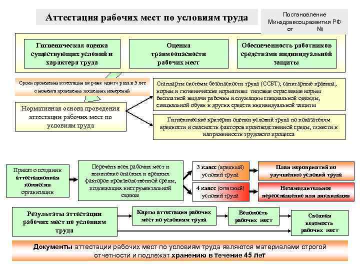 Аттестация рабочих мест по условиям труда Гигиеническая оценка существующих условий и характера труда Оценка