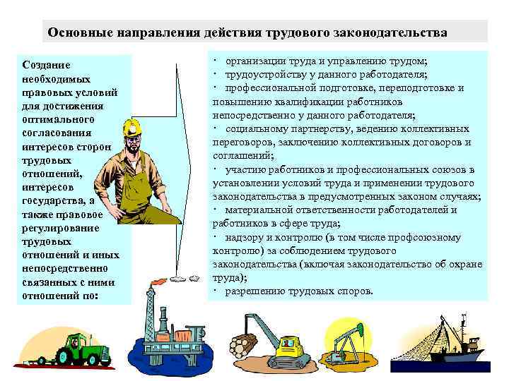 Основные направления действия трудового законодательства Создание необходимых правовых условий для достижения оптимального согласования интересов