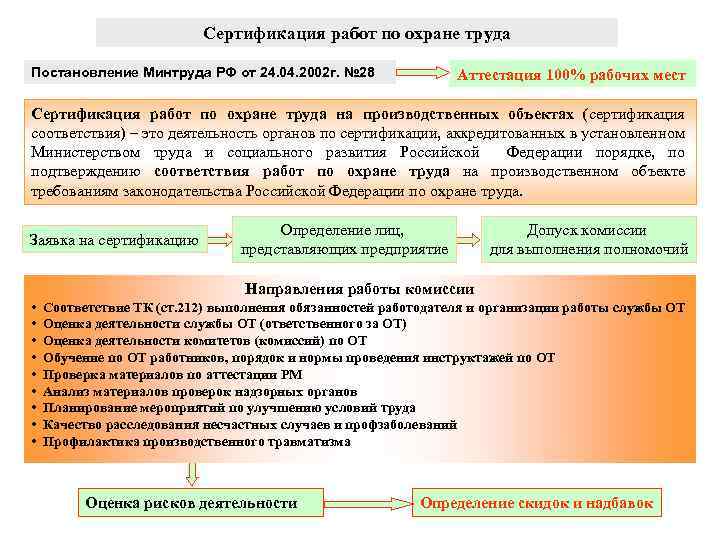 Сертификация работ по охране труда Постановление Минтруда РФ от 24. 04. 2002 г. №