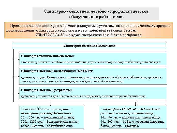 Санитарно бытовое и лечебно профилактическое обслуживание работников Производственная санитария занимается вопросами уменьшения влияния на