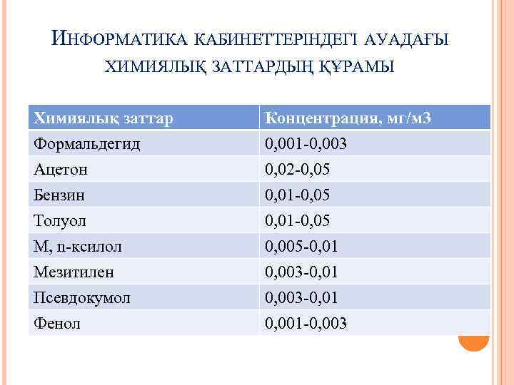 ИНФОРМАТИКА КАБИНЕТТЕРІНДЕГІ АУАДАҒЫ ХИМИЯЛЫҚ ЗАТТАРДЫҢ ҚҰРАМЫ Химиялық заттар Формальдегид Ацетон Бензин Концентрация, мг/м 3