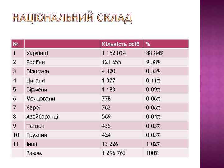 № Кількість осіб % 1 Українці 1 152 034 88, 84% 2 Росіїни 121