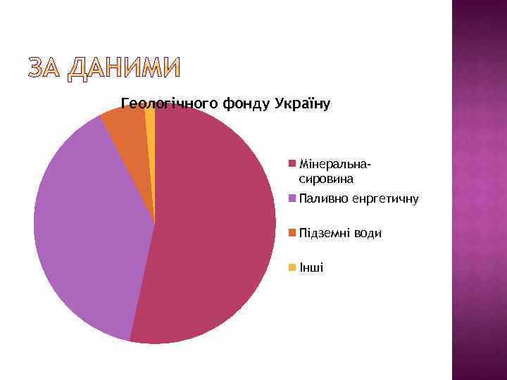 Геологічного фонду Україну Мінеральнасировина Паливно енргетичну Підземні води Інші 