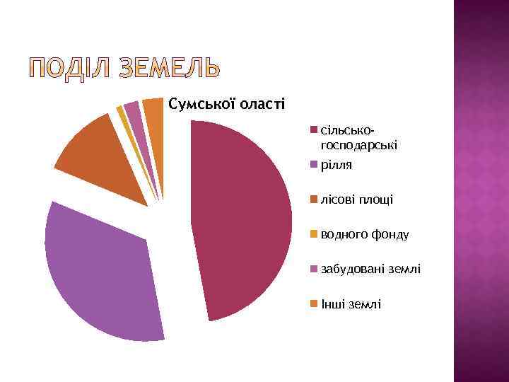 Сумської оласті сільськогосподарські рілля лісові площі водного фонду забудовані землі Інші землі 