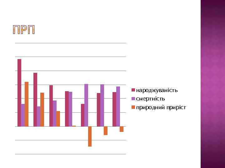 народжуваність смертність природний приріст 