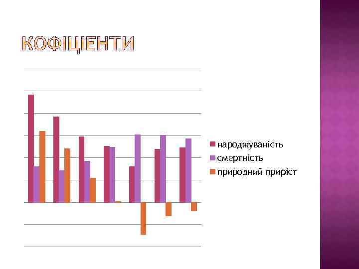 народжуваність смертність природний приріст 