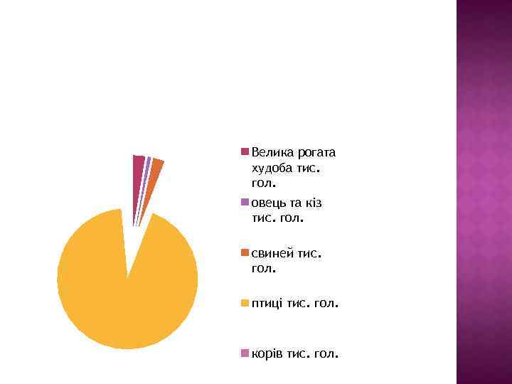 Велика рогата худоба тис. гол. овець та кіз тис. гол. свиней тис. гол. птиці