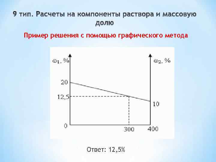 Пример решения с помощью графического метода Ответ: 12, 5% 