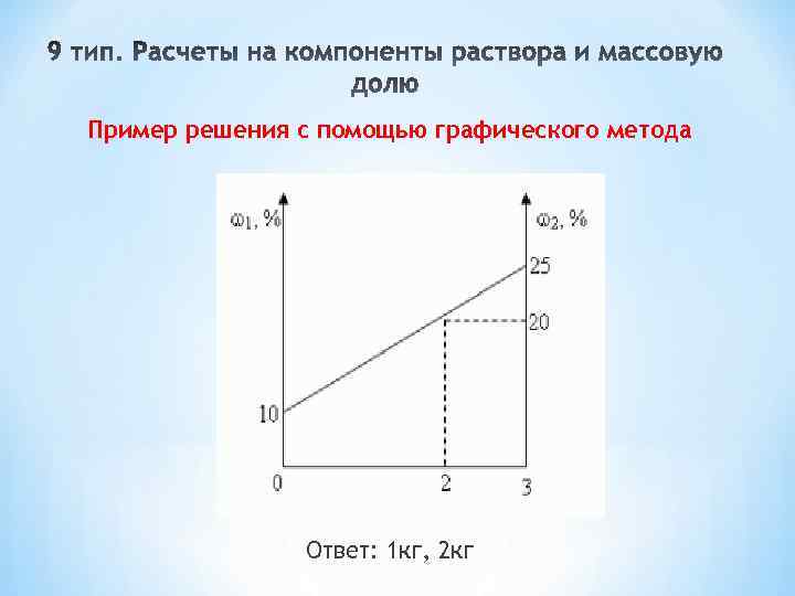Пример решения с помощью графического метода Ответ: 1 кг, 2 кг 