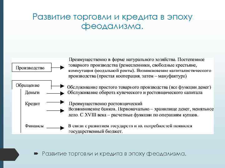 Развитие торговли и кредита в эпоху феодализма. 