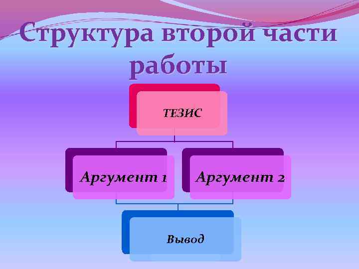 Структура второй части работы ТЕЗИС Аргумент 1 Аргумент 2 Вывод 