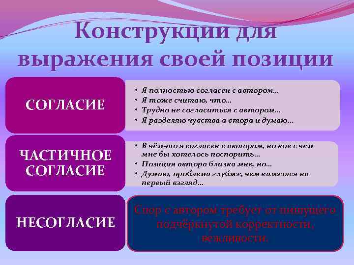 Конструкции для выражения своей позиции СОГЛАСИЕ ЧАСТИЧНОЕ СОГЛАСИЕ НЕСОГЛАСИЕ • • Я полностью согласен