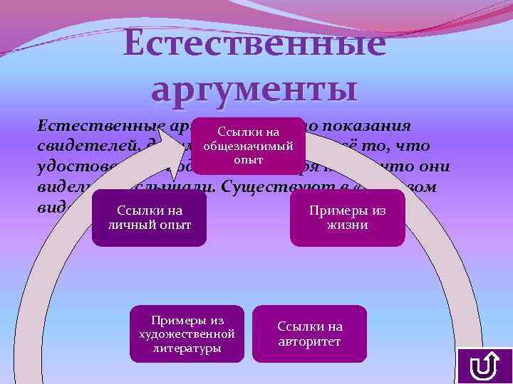 Естественные аргументына это показания Ссылки – общезначимый свидетелей, документы, то есть всё то, что