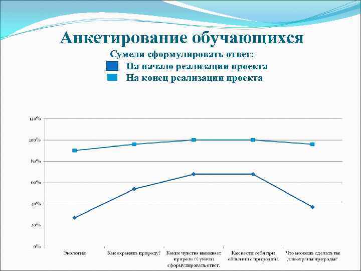 Анкетирование обучающихся Сумели сформулировать ответ: На начало реализации проекта На конец реализации проекта 