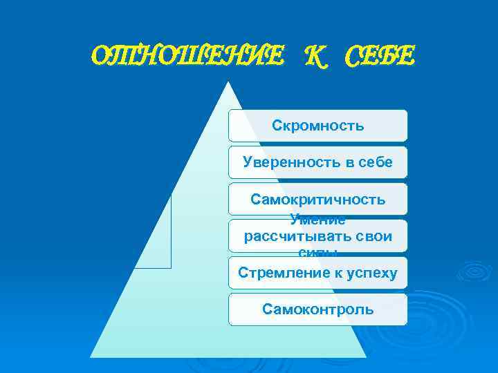 ОТНОШЕНИЕ К СЕБЕ Скромность Уверенность в себе Самокритичность Умение рассчитывать свои силы Стремление к