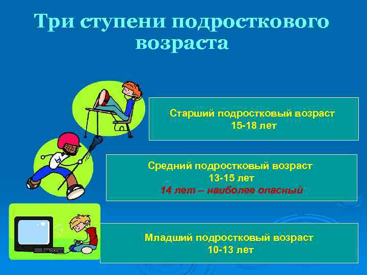 Три ступени подросткового возраста Старший подростковый возраст 15 -18 лет Средний подростковый возраст 13