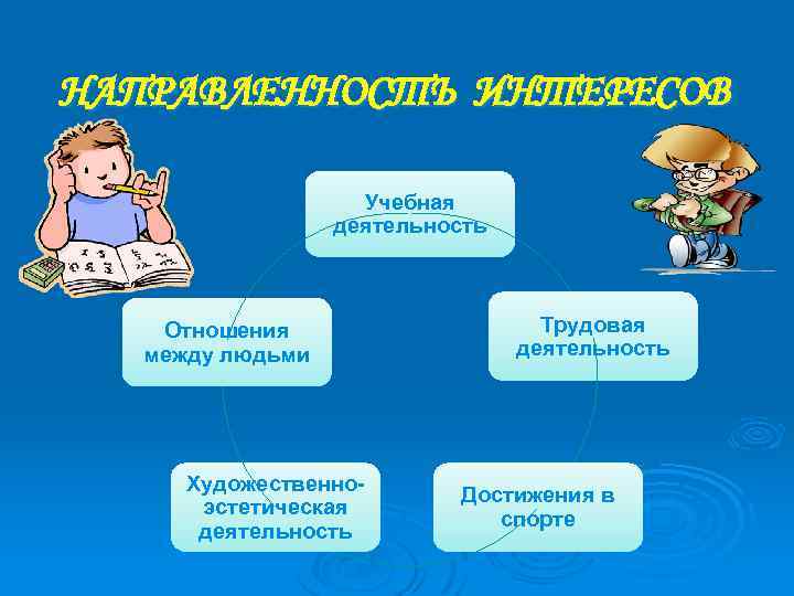 НАПРАВЛЕННОСТЬ ИНТЕРЕСОВ Учебная деятельность Отношения между людьми Художественноэстетическая деятельность Трудовая деятельность Достижения в спорте