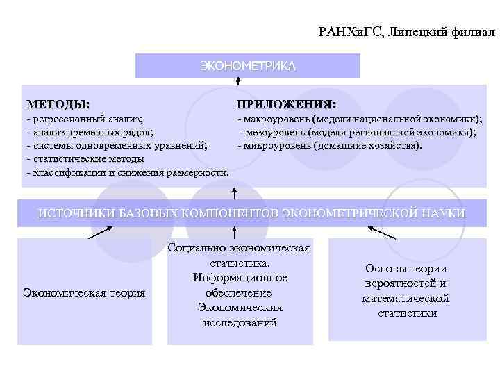 РАНХи. ГС, Липецкий филиал ЭКОНОМЕТРИКА МЕТОДЫ: ПРИЛОЖЕНИЯ: - регрессионный анализ; - анализ временных рядов;