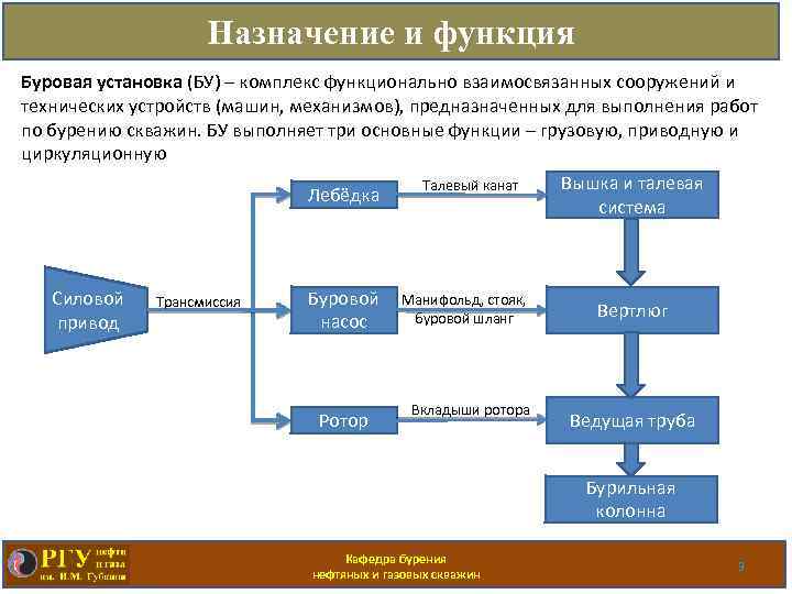 Назначение и функция Буровая установка (БУ) – комплекс функционально взаимосвязанных сооружений и технических устройств
