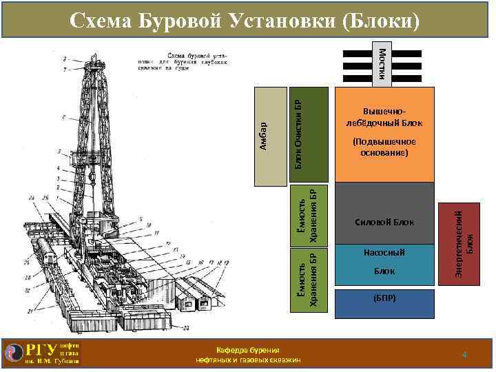 Схема Буровой Установки (Блоки) (Подвышечное основание) Силовой Блок Насосный Блок Энергетический Блок Очистки БР