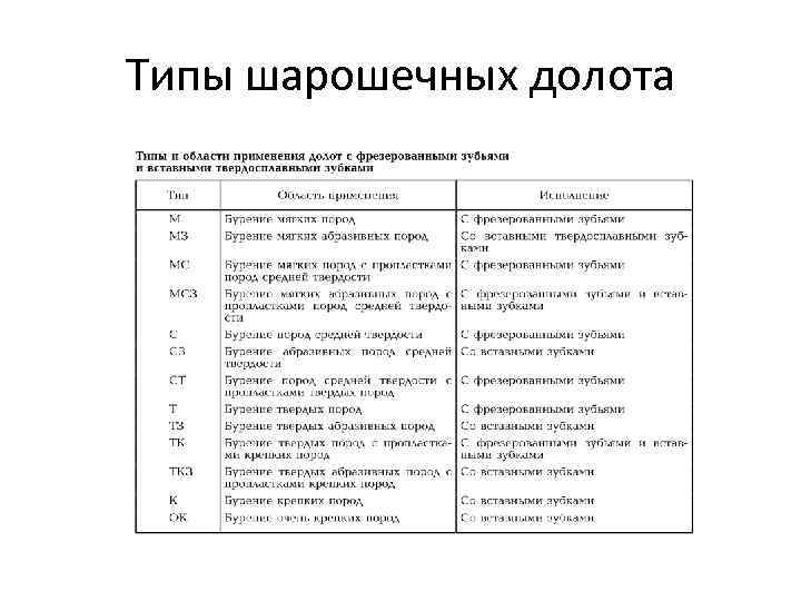 Типы шарошечных долота 