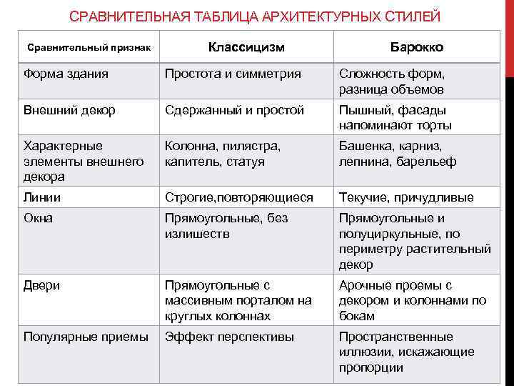 СРАВНИТЕЛЬНАЯ ТАБЛИЦА АРХИТЕКТУРНЫХ СТИЛЕЙ Сравнительный признак Классицизм Барокко Форма здания Простота и симметрия Сложность