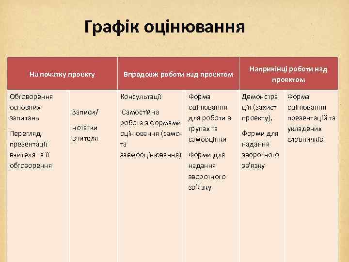 Графік оцінювання На початку проекту Обговорення основних запитань Перегляд презентації вчителя та її обговорення
