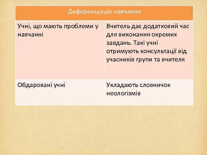 Диференціація навчання Учні, що мають проблеми у Вчитель дає додатковий час навчанні для виконання