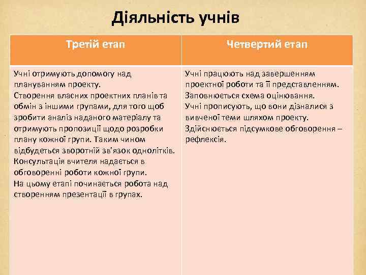 Діяльність учнів Третій етап Четвертий етап Учні отримують допомогу над плануванням проекту. Створення власних