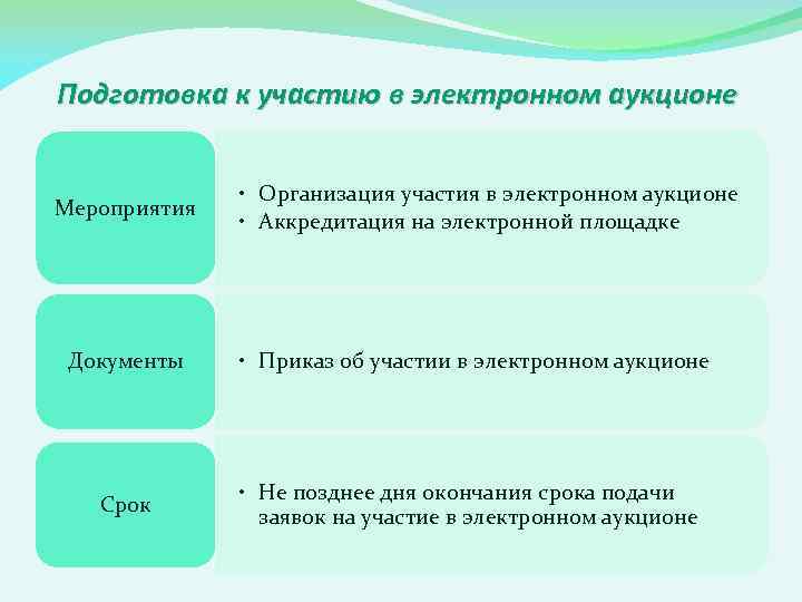 Подготовка к участию в электронном аукционе Мероприятия Документы Срок • Организация участия в электронном