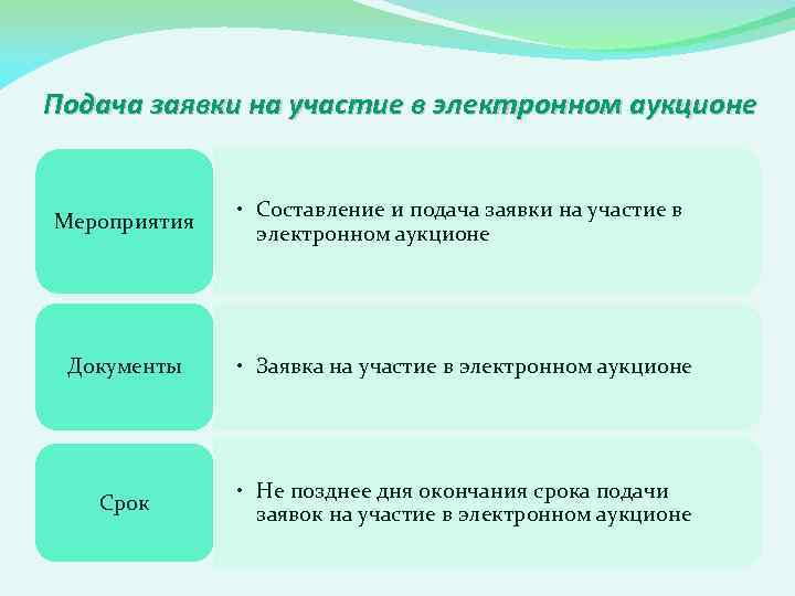 Подача заявки на участие в электронном аукционе Мероприятия • Составление и подача заявки на