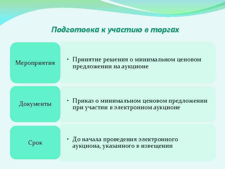 Подготовка к участию в торгах Мероприятия Документы Срок • Принятие решения о минимальном ценовом
