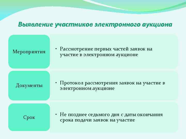 Выявление участников электронного аукциона Мероприятия • Рассмотрение первых частей заявок на участие в электронном