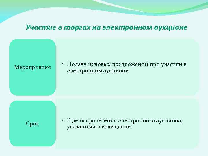 Участие в торгах на электронном аукционе Мероприятия Срок • Подача ценовых предложений при участии